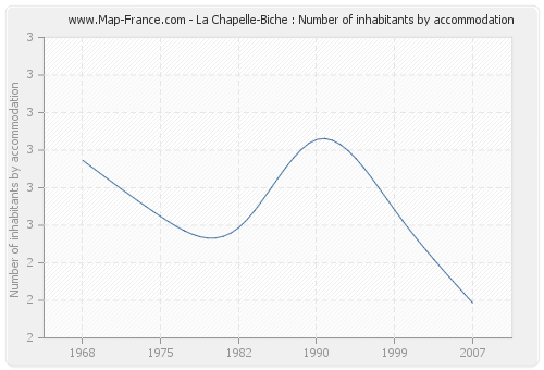 La Chapelle-Biche : Number of inhabitants by accommodation